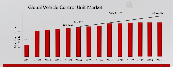 Vehicle Control Unit Market Graph