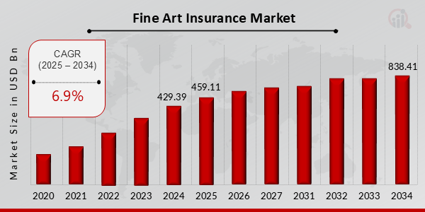 Fine Art Insurance Market Growth