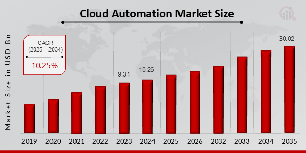 Cloud Automation Market Size