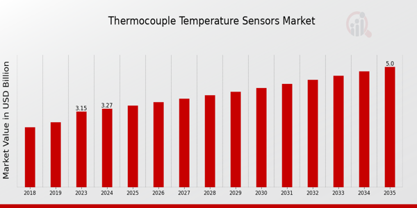 Thermocouple_Temperature_Sensors_Market_Size