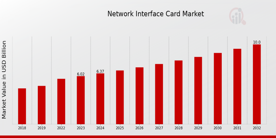 Network Interface Card Market Size