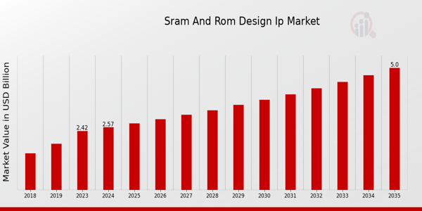 SRAM_and_ROM_Design_IP_Market_Size