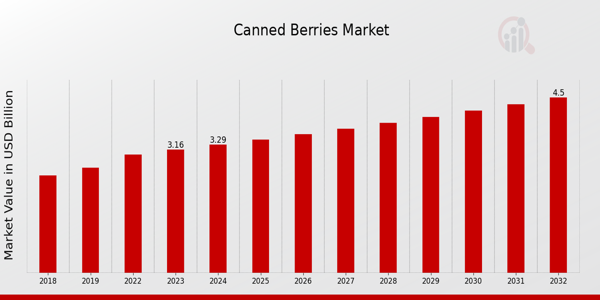 Canned Pineapple Market Overview