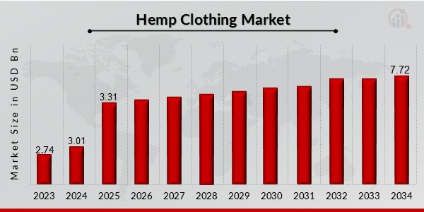 Hemp Clothing Market Overview