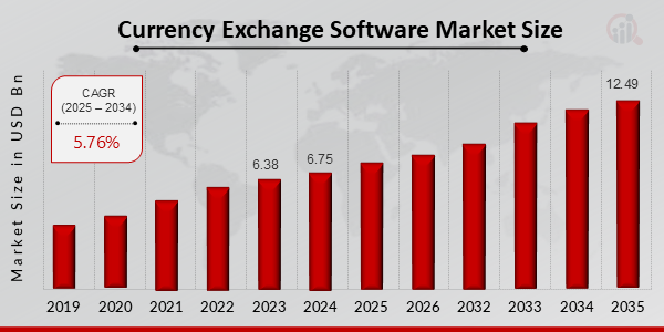 Currency Exchange Software Market Size