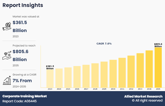 The corporate training market was valued at $361 Corporate training Share, Analysis-growth