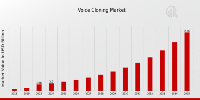 Voice Cloning Market Size