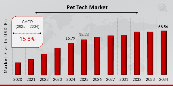 Pet Tech Market Growth