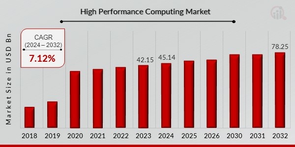 High Performance Computing Market