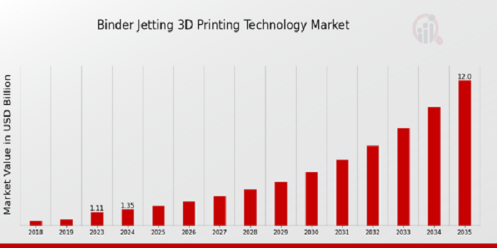 According to a new report published by Market Research Future (MRFR), Binder Jetting 3D Printing Technology Market Size was estimated at USD 1 Binder Jetting 3D Printing Technology Market Size