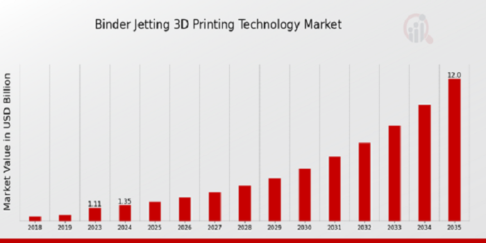 Binder Jetting 3D Printing Technology Market Size