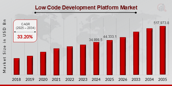 Low Code Development Platform Market