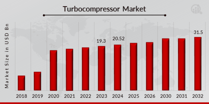 Turbocompressor Market