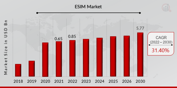 eSIM Market