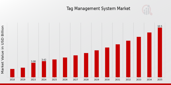 Tag_Management_System_Market_Size