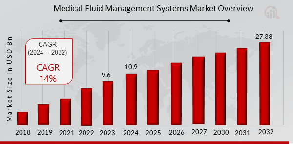 Fluid Management Systems Market