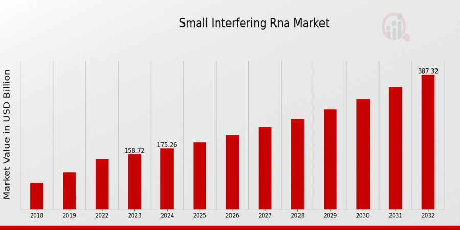 Small Interfering Rna Market