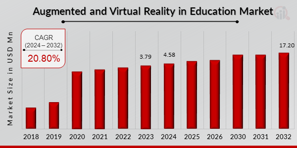 Augmented and Virtual Reality in Education Market