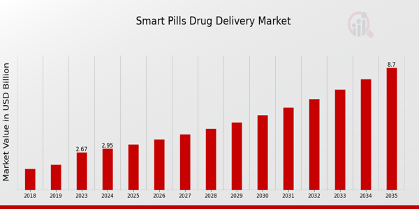 Smart Pills Drug Delivery Market