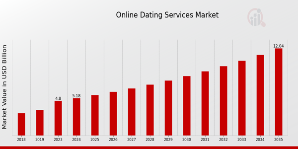 Online_Dating_Services_Market_Size