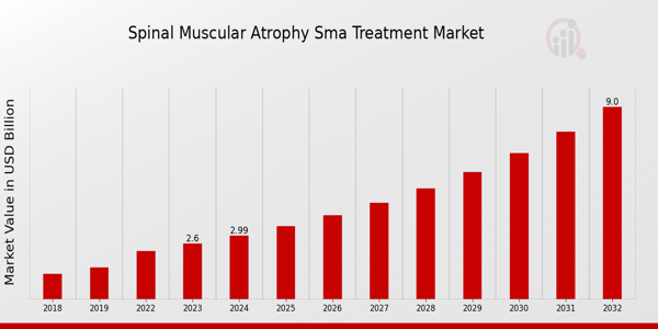 Spinal Muscular Atrophy Treatment Market