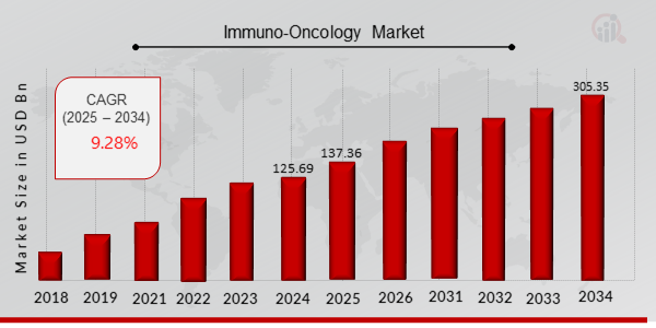 Immuno Oncology Market