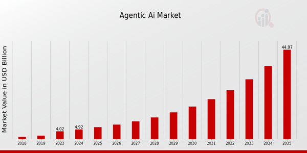 Agentic_AI_Market_Size