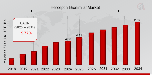 Herceptin Biosimilar Market