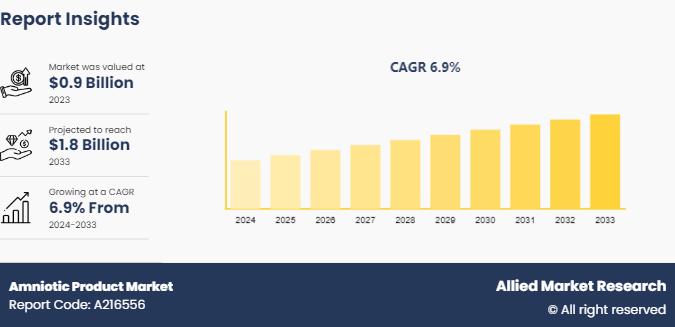 According to Allied Market Research, the global amniotic product market was valued at $0 Amniotic Product Market Research Report