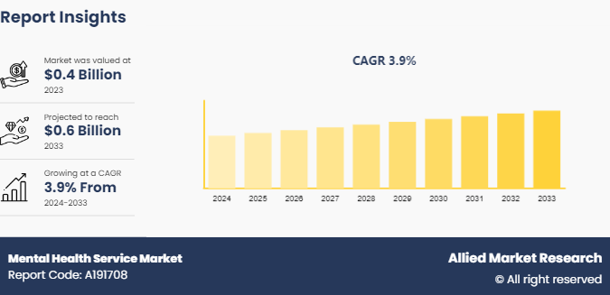 Mental Health Service Market Research