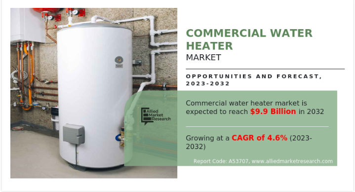 According to a new report published by Allied Market Research, The commercial water heater market size was valued at $6