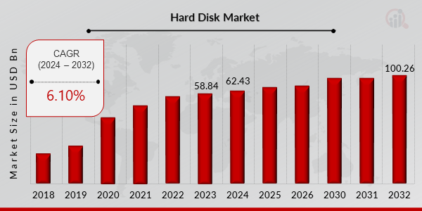 Hard Disk Market Growth