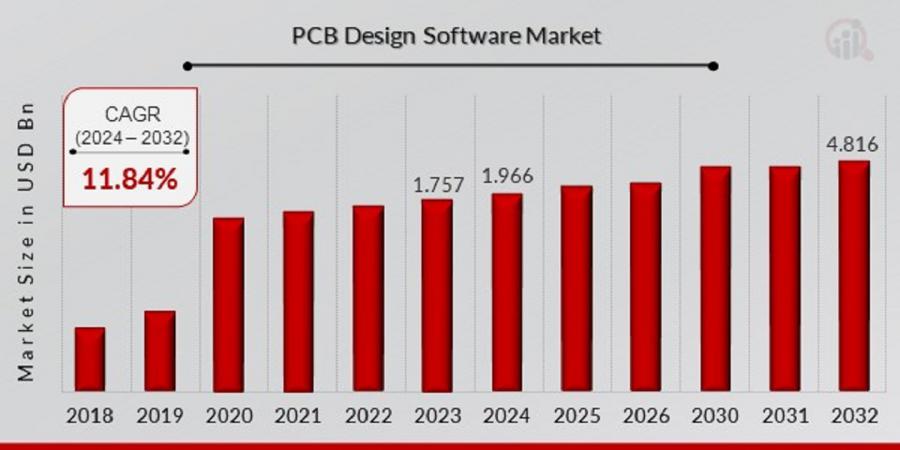 PCB Design Software Market Size