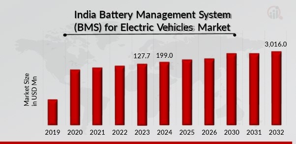 India Battery Management System (BMS) for Electric Vehicles market