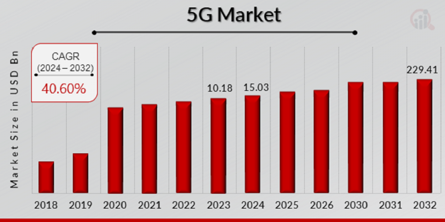 5G Market Size