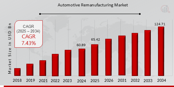 Global Automotive Remanufacturing Market