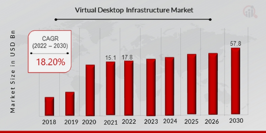 Virtual Desktop Infrastructure (VDI) Market Size