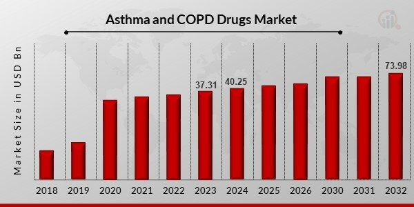 Asthma and COPD Drugs Market