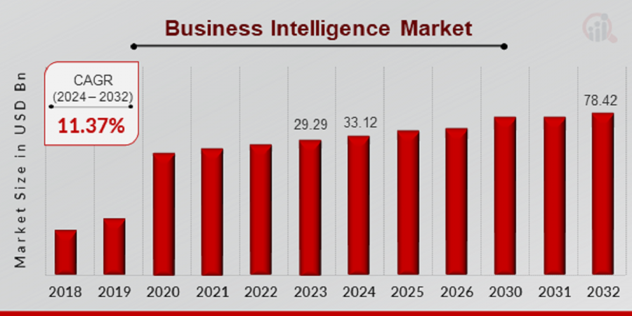 Business Intelligence Market Size