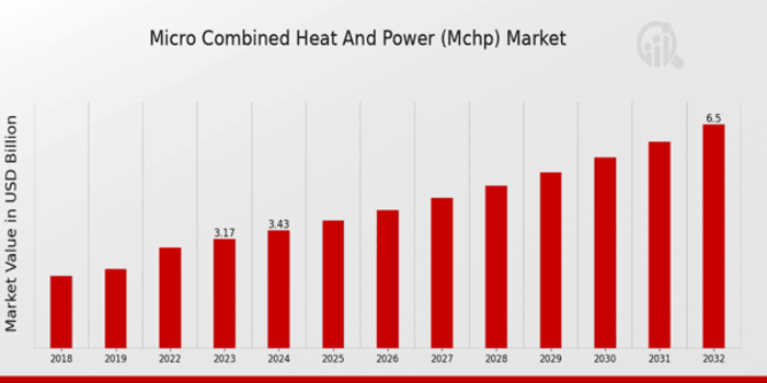 Micro Combined Heat and Power Market