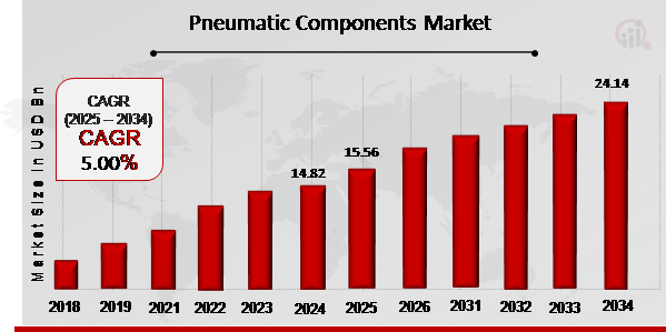 Pneumatic Components Market