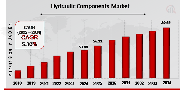 According to the latest release of Hydraulic Components Market by Market Research Future, market size was estimated at 53 Hydraulic Components Market