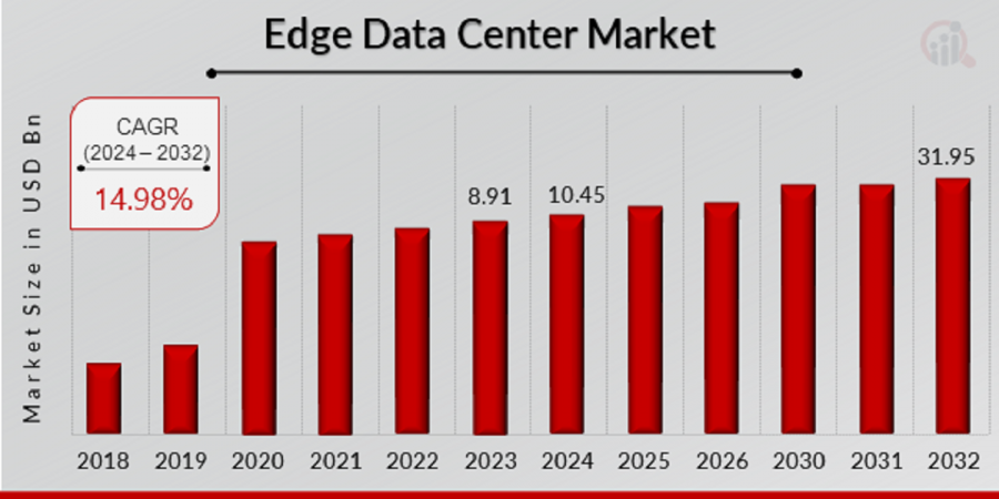 Edge Data Center Market Size