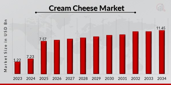 The global cream cheese market has witnessed significant growth over the past decade, driven by evolving consumer preferences, innovative product developments, and expanding distribution networks Cream Cheese Market