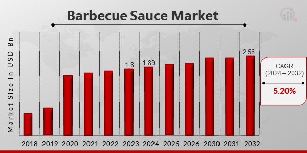The Barbecue Sauce Market was valued at USD 1 Barbecue Sauce Market