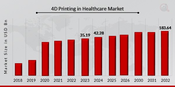 4D_Printing_in_Healthcare_Market