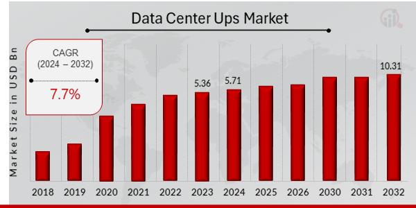 Data Center UPS Market Share