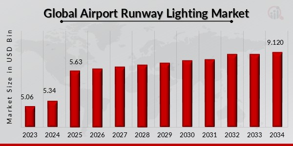 Airport Runway Lighting Market