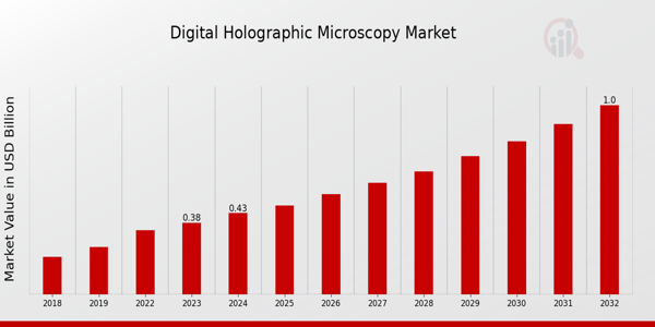 Digital Holographic Microscopy