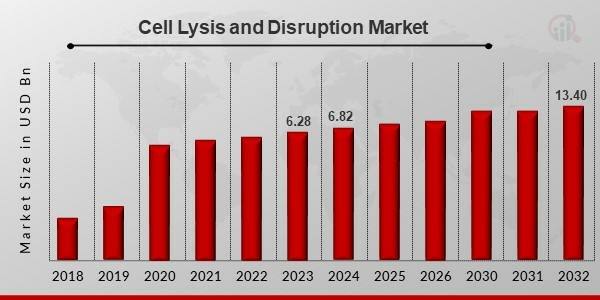 Cell Lysis Disruption Market Size